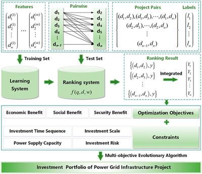 A Learning-to-Rank-Based Investment Portfolio Optimization Framework for Smart Grid Planning